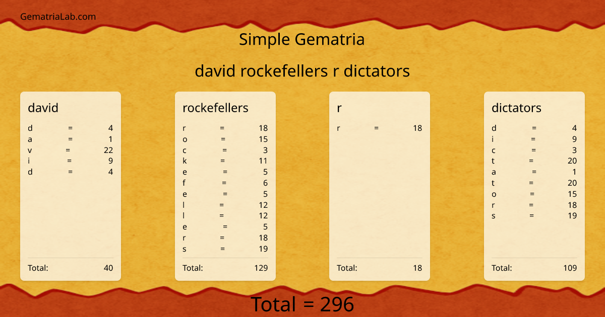david rockefellers r dictators in simple Gematria